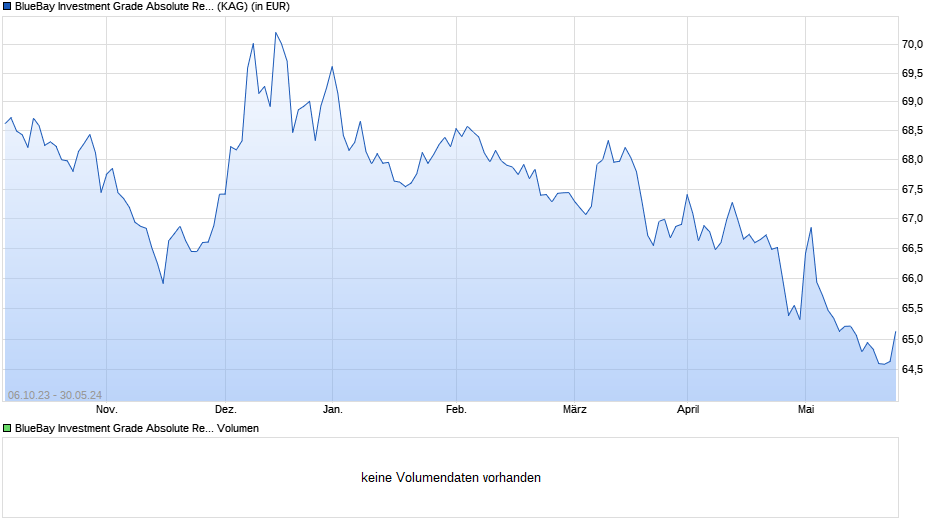 BlueBay Investment Grade Absolute Return Bond Fd S JPY Chart