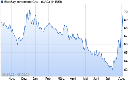 Performance des BlueBay Investment Grade Absolute Return Bond Fd S JPY (WKN A12E2P, ISIN LU1069709472)