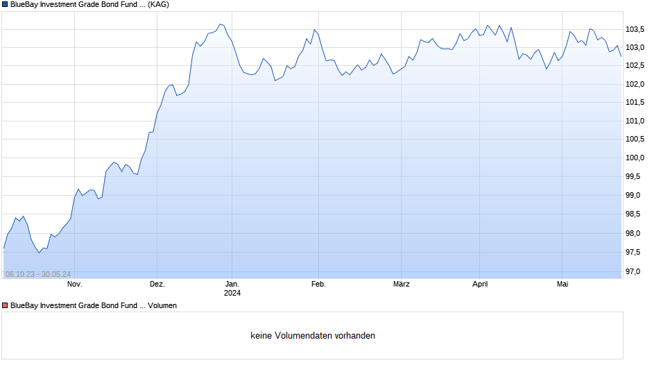 BlueBay Investment Grade Bond Fund M CHF Chart
