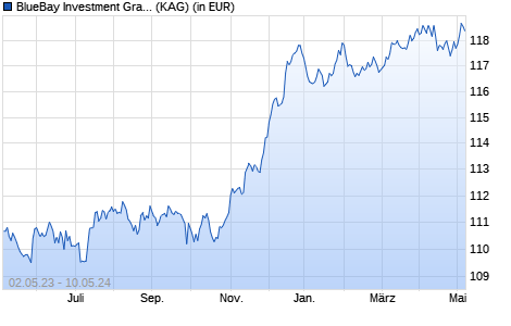 Performance des BlueBay Investment Grade Bond Fund M EUR (WKN A12E2S, ISIN LU0438374190)