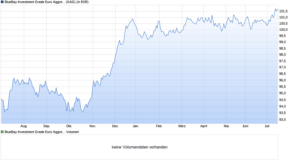 BlueBay Investment Grade Euro Aggregate Bond Fd I EUR AIDiv Chart