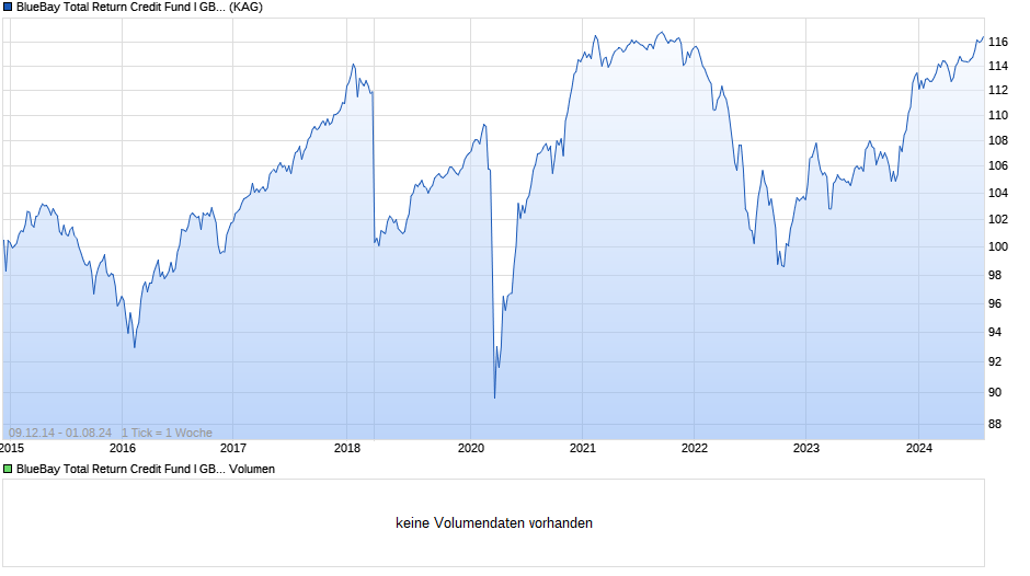 BlueBay Total Return Credit Fund I GBP Chart