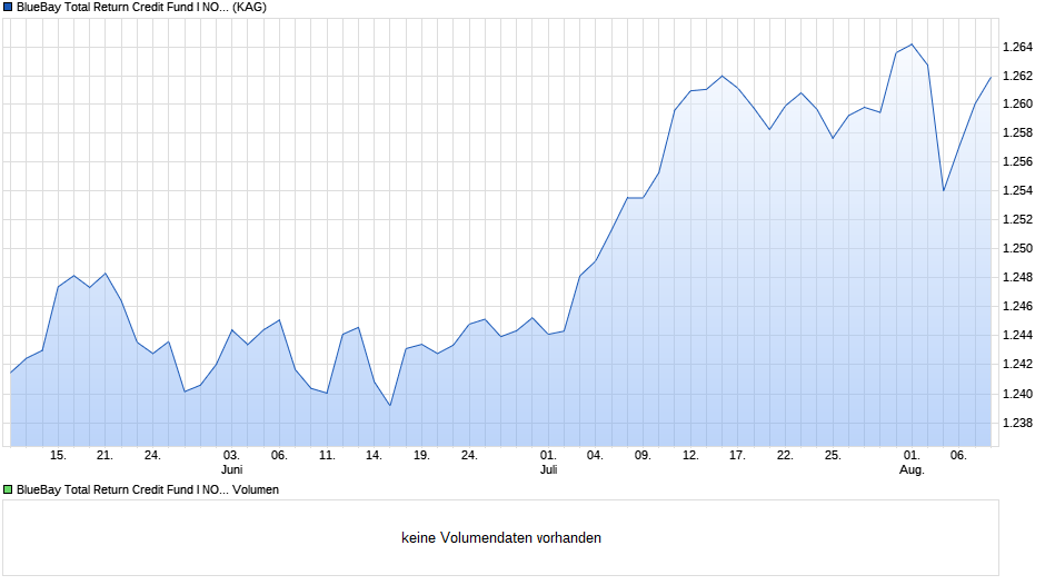 BlueBay Total Return Credit Fund I NOK Chart