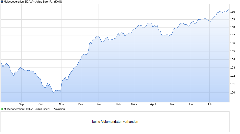 Multicooperation SICAV - Julius Baer Fixed Income Emerging Markets Corporate EUR Bh Chart