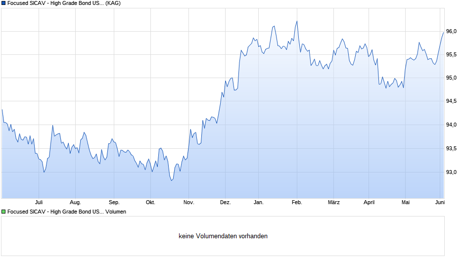 Focused SICAV - High Grade Bond USD (EUR-hedged) F-acc Chart