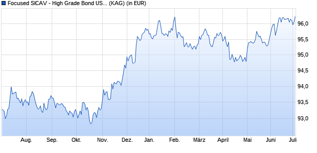Performance des Focused SICAV - High Grade Bond USD (EUR-hedged) F-acc (WKN A12FNL, ISIN LU1132652998)
