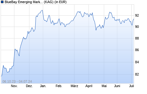 Performance des BlueBay Emerging Market Select Bond Fund C EUR (WKN A12FPE, ISIN LU0842204421)