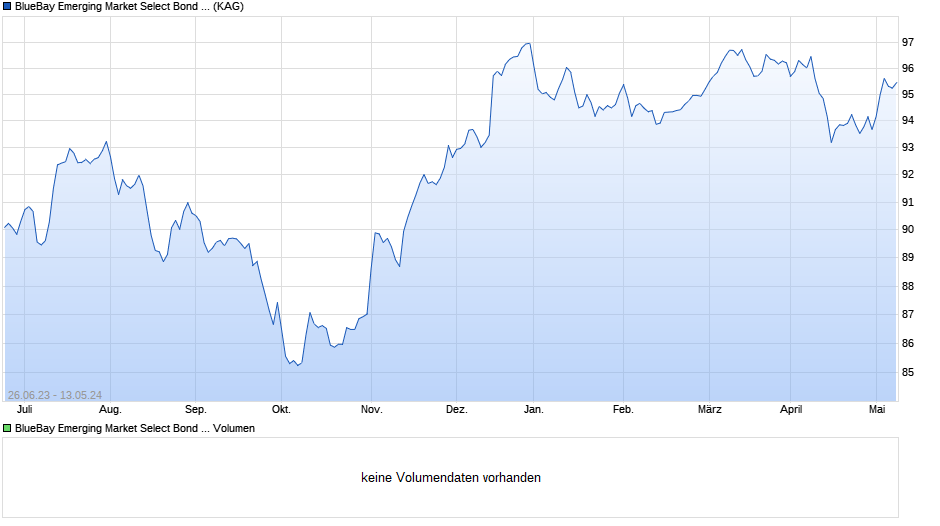 BlueBay Emerging Market Select Bond Fund M EUR Chart