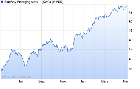 Performance des BlueBay Emerging Market High Yield Corp. Bond R USD (AIDiv) (WKN A1JMQ3, ISIN LU0720472652)