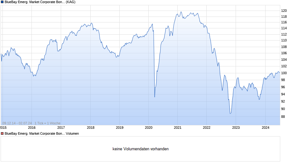BlueBay Emerg. Market Corporate Bond Fund R CHF Chart