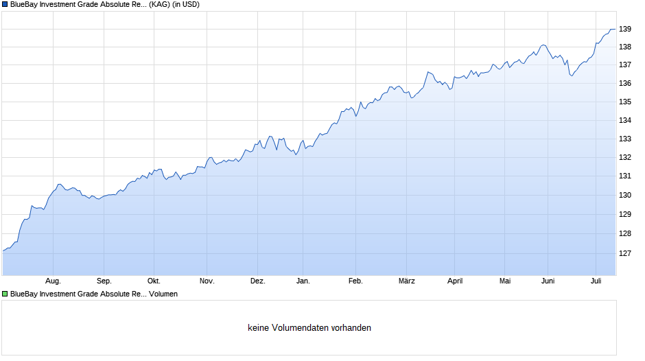 BlueBay Investment Grade Absolute Return Bond Fd R USD Chart