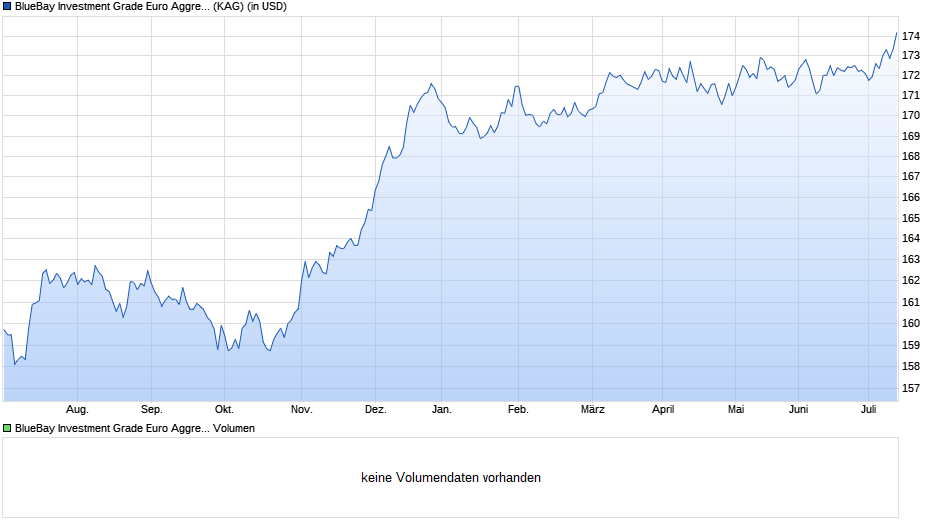 BlueBay Investment Grade Euro Aggregate Bond Fd R USD Chart
