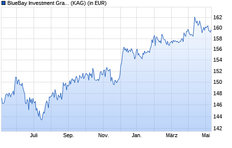 Performance des BlueBay Investment Grade Euro Aggregate Bond Fd R USD (WKN A1JMR9, ISIN LU0549543873)