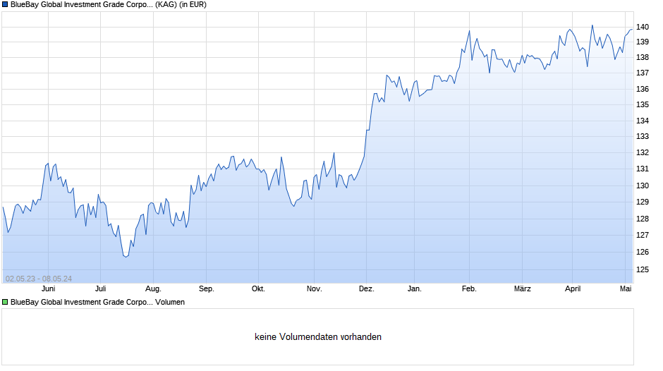 BlueBay Global Investment Grade Corporate Bond I USD Chart