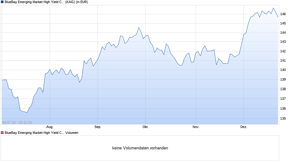 BlueBay Emerging Market High Yield Corp. Bond I USD (Perf) Chart