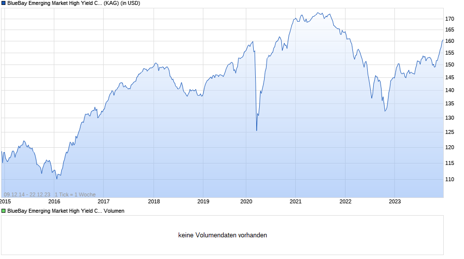 BlueBay Emerging Market High Yield Corp. Bond I USD (Perf) Chart