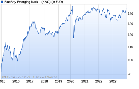 Performance des BlueBay Emerging Market High Yield Corp. Bond I USD (Perf) (WKN A1KC2N, ISIN LU0720471415)