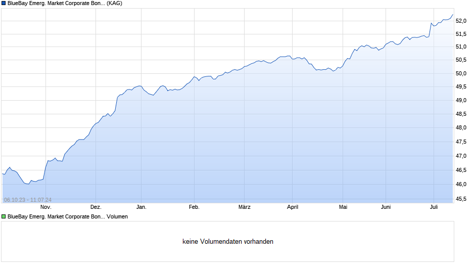 BlueBay Emerg. Market Corporate Bond Fund C GBP (AIDiv) Chart