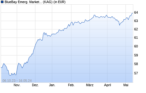Performance des BlueBay Emerg. Market Corporate Bond Fund C GBP (AIDiv) (WKN A1T6BJ, ISIN LU0842200866)