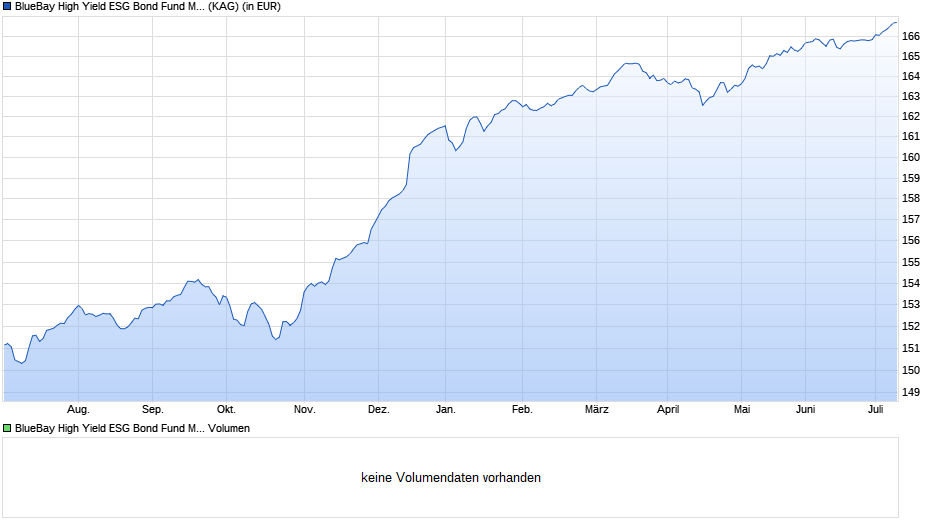 BlueBay High Yield ESG Bond Fund M EUR Chart