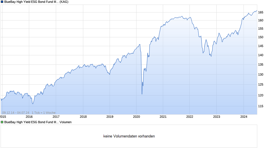 BlueBay High Yield ESG Bond Fund M EUR Chart