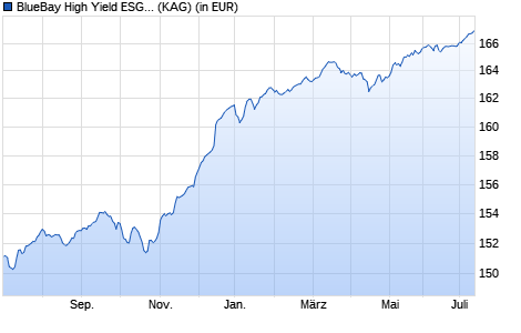 Performance des BlueBay High Yield ESG Bond Fund M EUR (WKN A1T7SX, ISIN LU0438373382)