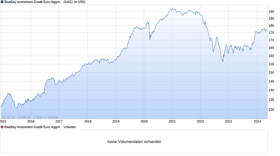 BlueBay Investment Grade Euro Aggregate Bond Fd B USD Chart
