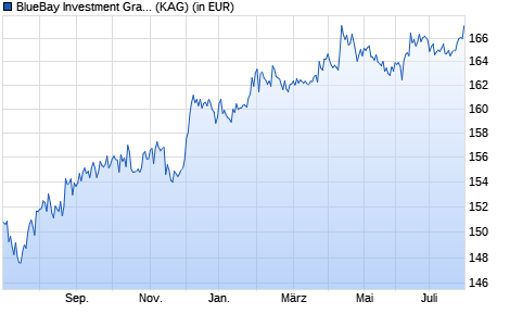 Performance des BlueBay Investment Grade Euro Aggregate Bond Fd B USD (WKN A1W3UE, ISIN LU0549543527)