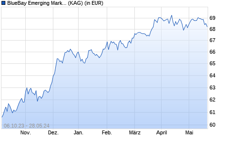 Performance des BlueBay Emerging Market Bond Fund C USD (AIDiv) (WKN A1W5AE, ISIN LU0842199910)