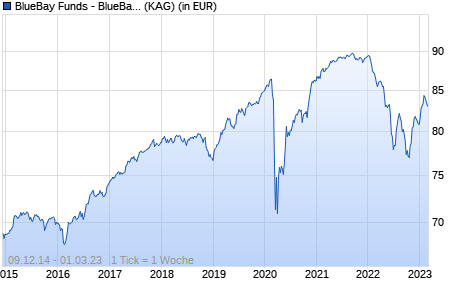 Performance des BlueBay Funds - BlueBay High Yield Bond Fund C - EUR (AIDiv) (WKN A1W5AN, ISIN LU0842206392)