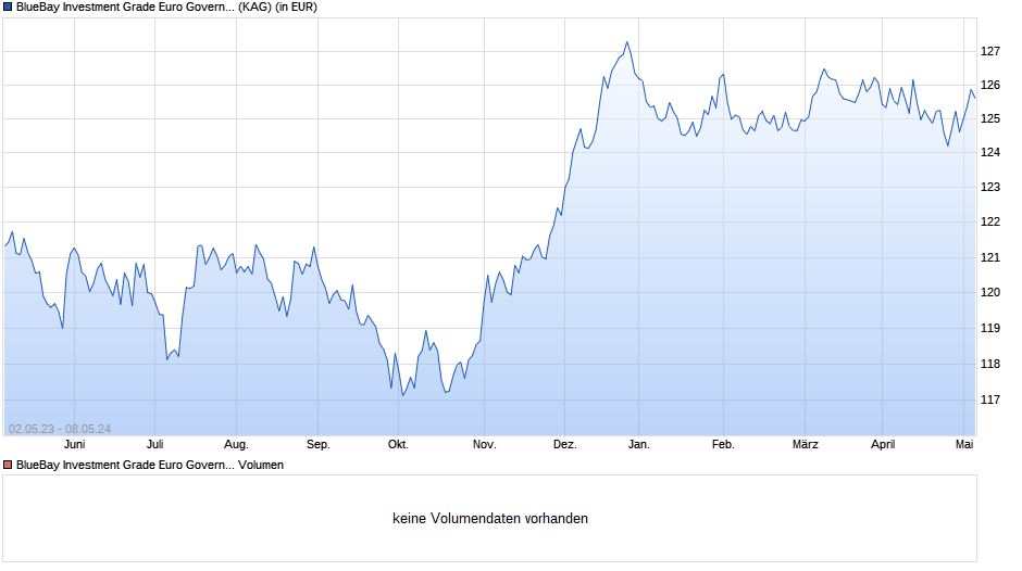 BlueBay Investment Grade Euro Government Bond Fd M EUR Chart