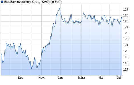 Performance des BlueBay Investment Grade Euro Government Bond Fd M EUR (WKN A1XAGM, ISIN LU0549541232)