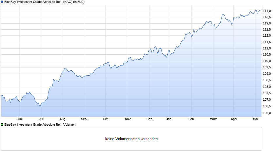 BlueBay Investment Grade Absolute Return Bond Fd M EUR Chart