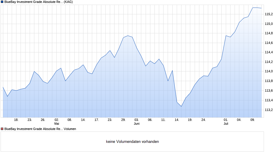 BlueBay Investment Grade Absolute Return Bond Fd M EUR Chart
