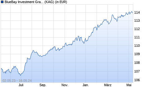 Performance des BlueBay Investment Grade Absolute Return Bond Fd M EUR (WKN A1XE7D, ISIN LU0627765794)