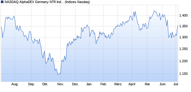 NASDAQ AlphaDEX Germany NTR Index Chart