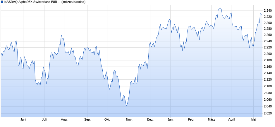 NASDAQ AlphaDEX Switzerland EUR NTR Index Chart
