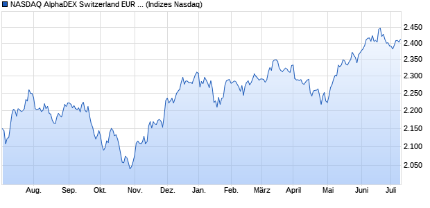 NASDAQ AlphaDEX Switzerland EUR NTR Index Chart