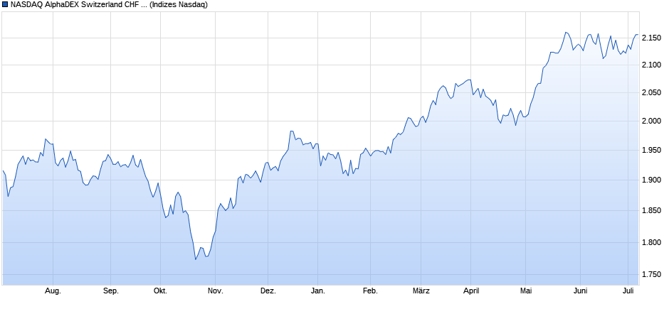 NASDAQ AlphaDEX Switzerland CHF TR Index Chart