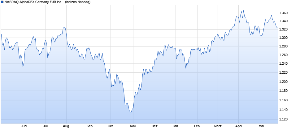 NASDAQ AlphaDEX Germany EUR Index Chart