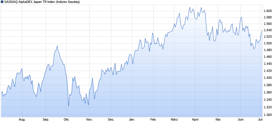 NASDAQ AlphaDEX Japan TR Index Chart