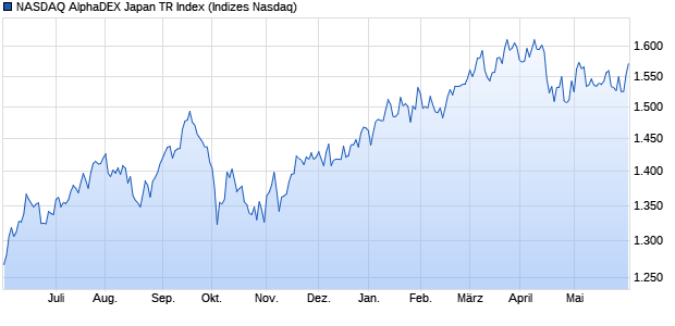 NASDAQ AlphaDEX Japan TR Index Chart