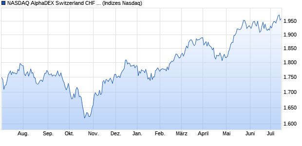 NASDAQ AlphaDEX Switzerland CHF NTR Index Chart