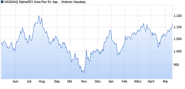 NASDAQ AlphaDEX Asia Pac Ex-Japan Index Chart