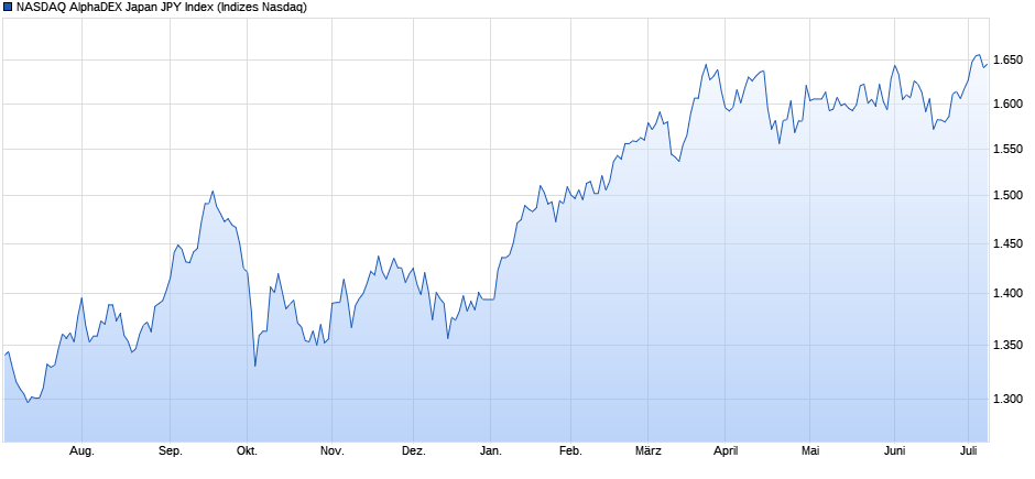 NASDAQ AlphaDEX Japan JPY Index Chart