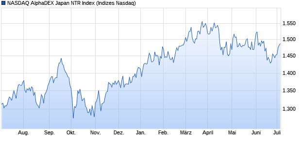 NASDAQ AlphaDEX Japan NTR Index Chart
