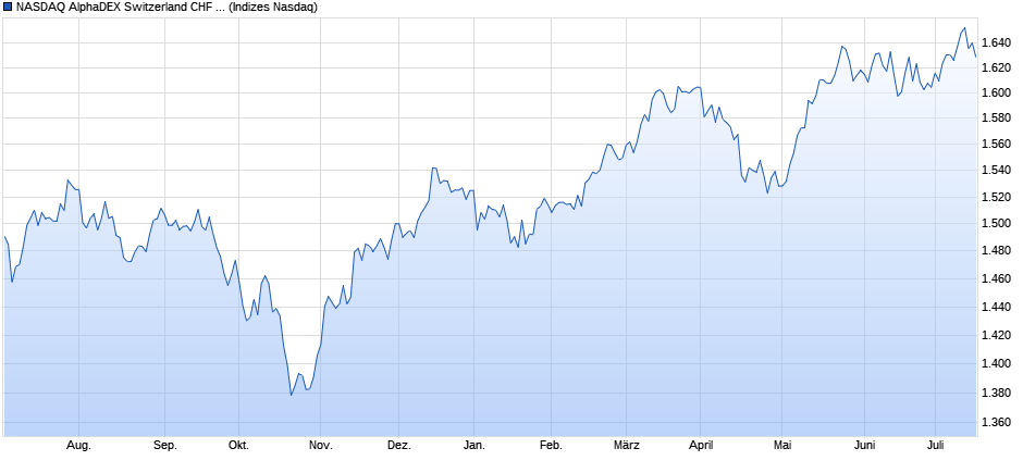 NASDAQ AlphaDEX Switzerland CHF Index Chart