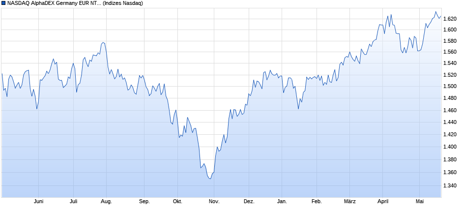 NASDAQ AlphaDEX Germany EUR NTR Index Chart