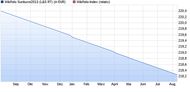 Endlos Zertifikat WFSUNBURST auf Wikifolio-Index  [. (WKN: LS9DVL) Chart