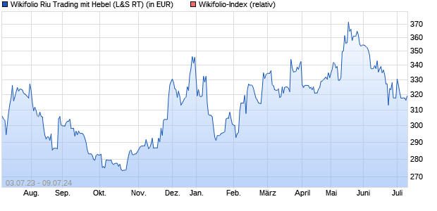 Endlos Zertifikat WF0RIU2014 auf Wikifolio-Index  [La. (WKN: LS9DVS) Chart